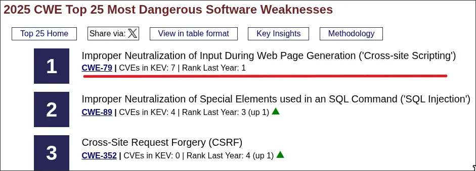cwe-79 is rank 1 both 2024 and 2025