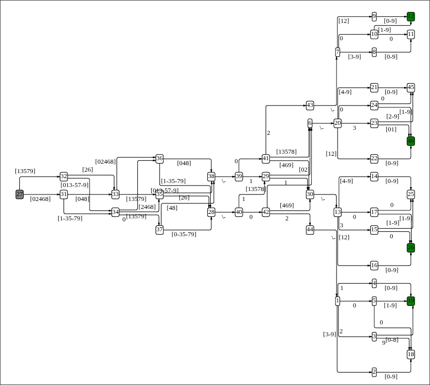 the full yyyy-MM-dd automaton, 32 states